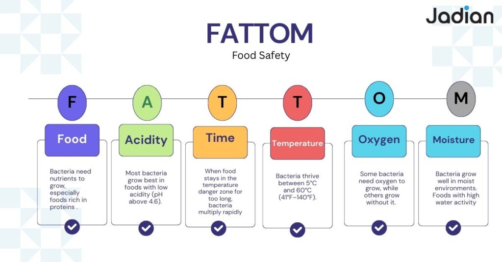 What is FATTOM Meaning and Stands For in Food Safety Explained