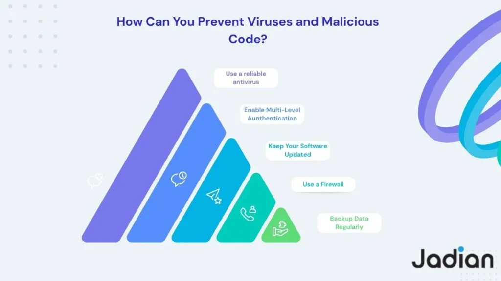 How Can You Prevent Viruses and Malicious Code ...